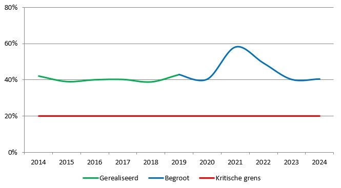 Grafische weergaven van de solvabiliteitsratio ten opzichte van kritische grens voor de jaren 2014 tot en met 2024